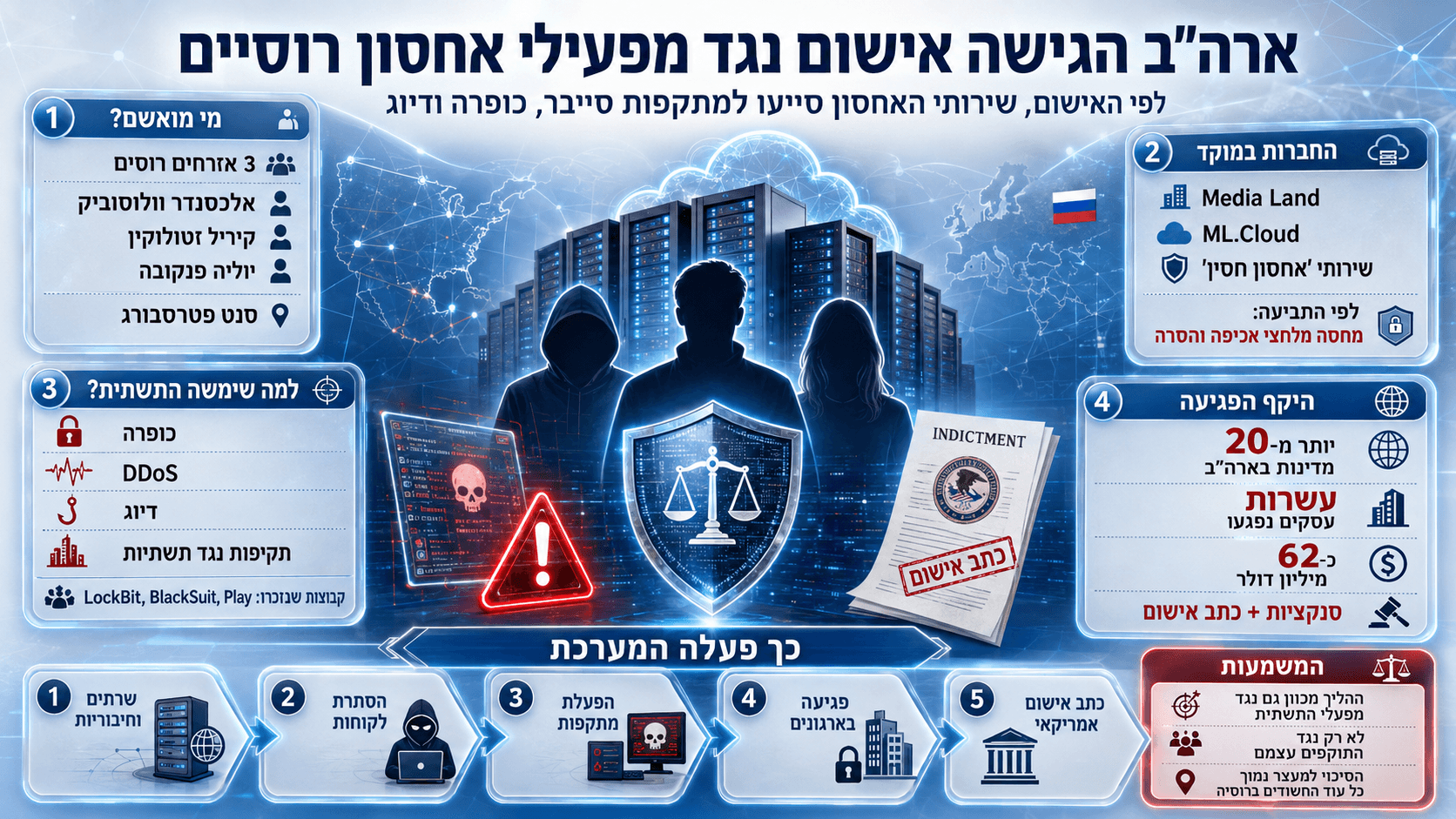 המחשה של כתב האישום האמריקאי נגד מפעילי Media Land ו-ML.Cloud בחשד שסיפקו תשתיות אחסון למתקפות סייבר וכופרה.