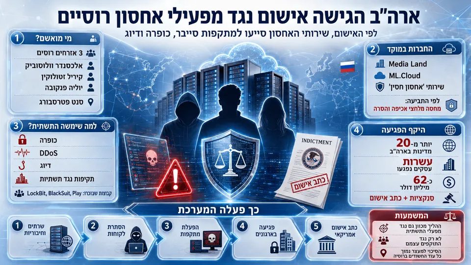 המחשה של כתב האישום האמריקאי נגד מפעילי Media Land ו-ML.Cloud בחשד שסיפקו תשתיות אחסון למתקפות סייבר וכופרה.