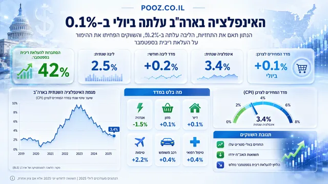 האינפלציה בארה"ב עלתה ביולי ב-0.1%