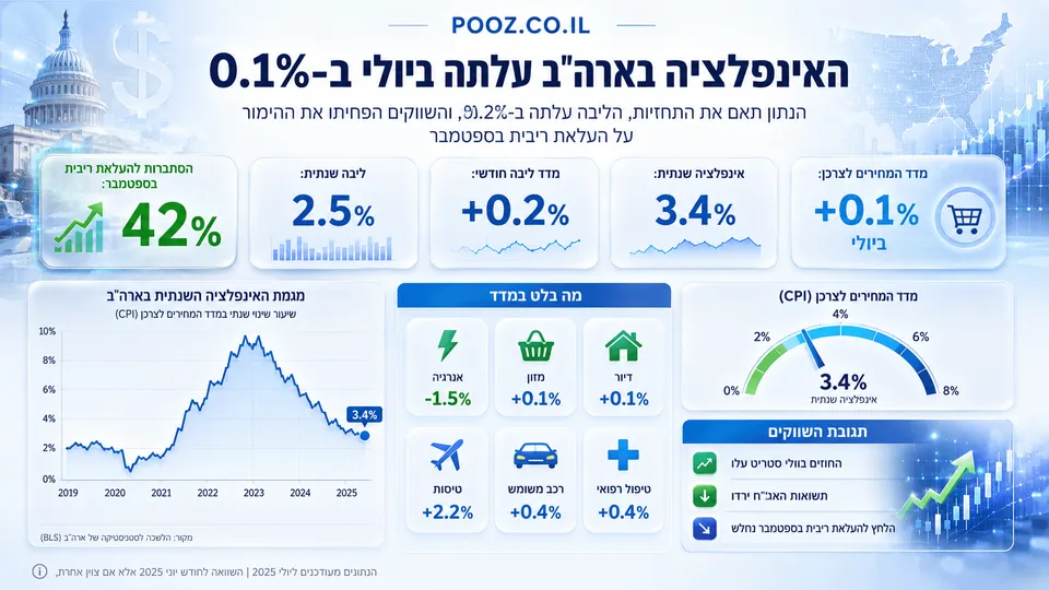 אינפוגרפיקה רחבה בעברית על נתוני האינפלציה בארה״ב לחודש יולי, עם כותרת בולטת על עלייה של 0.1% במדד המחירים לצרכן, נתון אינפלציה שנתית של 3.4% ומדד ליבה של 0.2%. בעיצוב מופיעים אלמנטים כלכליים כמו גרפים, אחוזים, סמלי דולר ורקע בהשראת השוק האמריקאי בגוונים בהירים ונקיים.