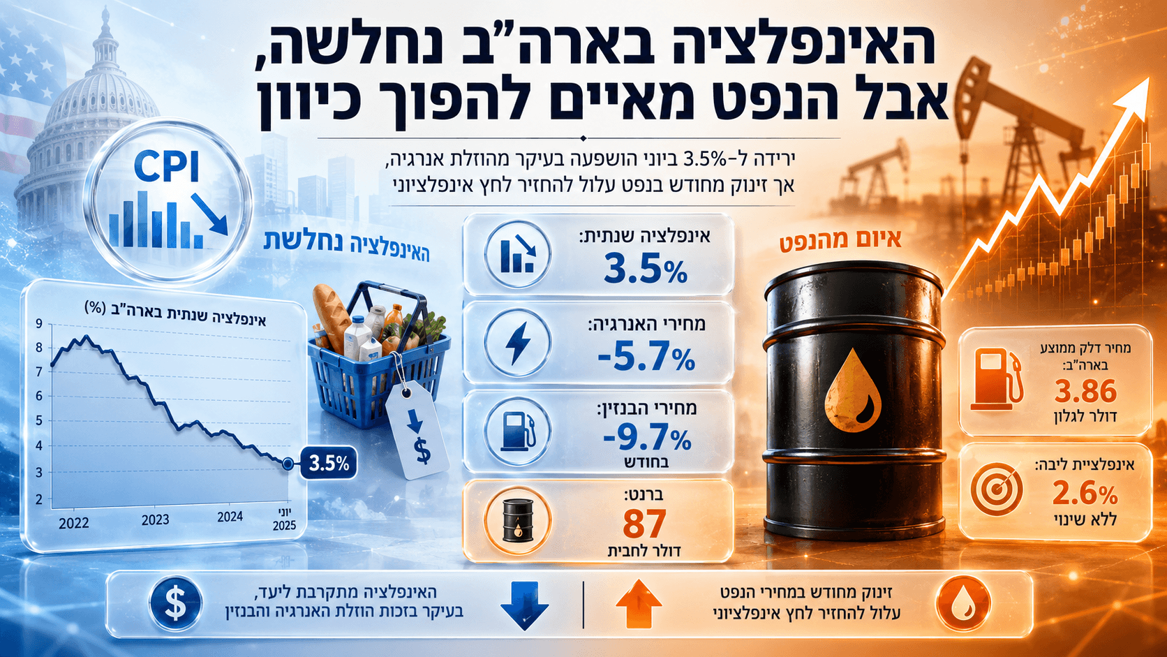 גרף המציג ירידה באינפלציה בארה״ב לצד חבית נפט ומחירי דלק שעולים מחדש ומאיימים להחזיר לחץ אינפלציוני.