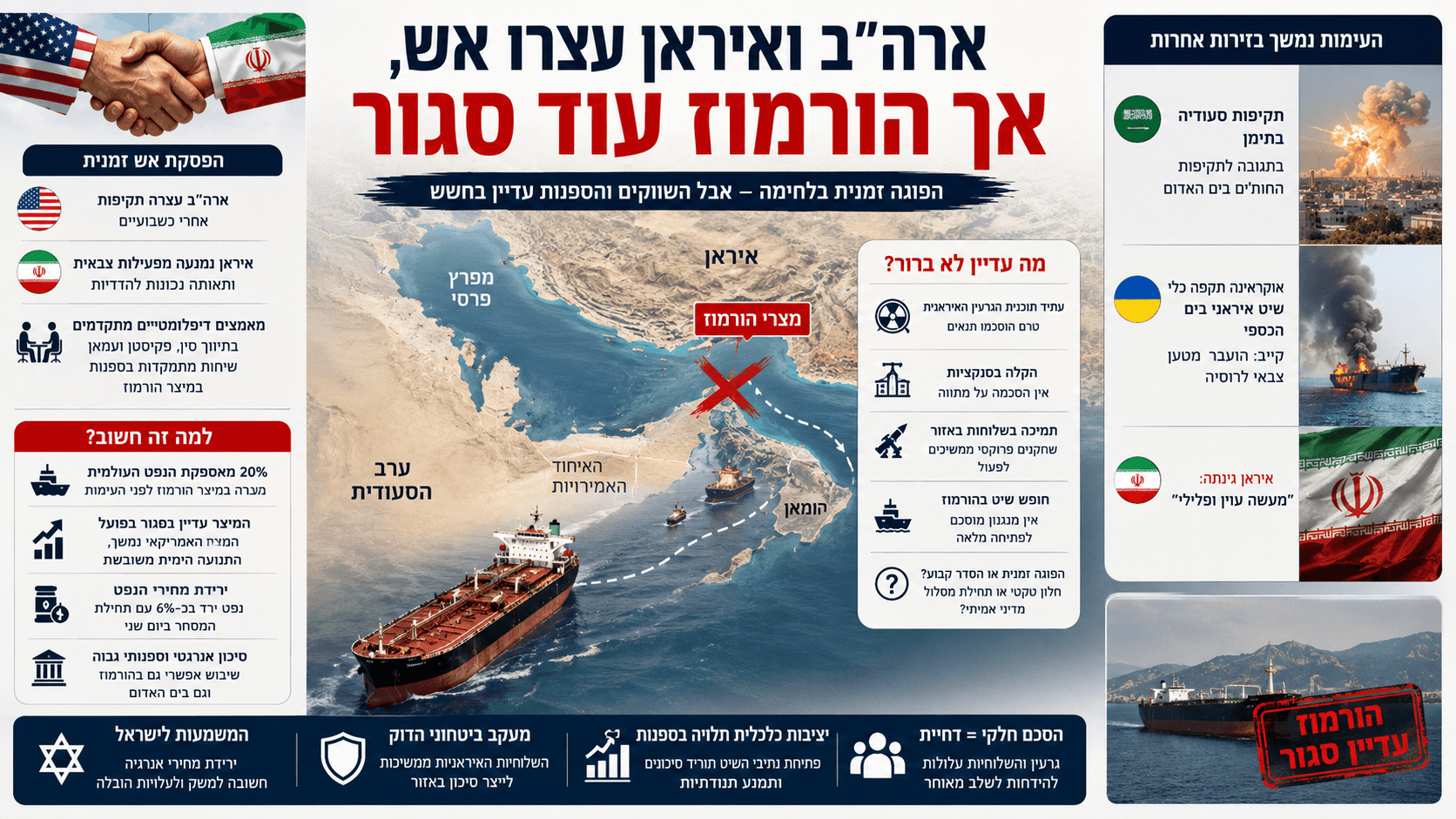 המחשה חדשותית של מיצר הורמוז עם מכליות נפט ותנועה ימית מוגבלת, לצד לחיצת יד המסמלת הפוגה זמנית בין ארצות הברית לאיראן, מפה אזורית וסמלים המדגישים את השפעת המשבר על מחירי הנפט, הספנות והמאמצים הדיפלומטיים.