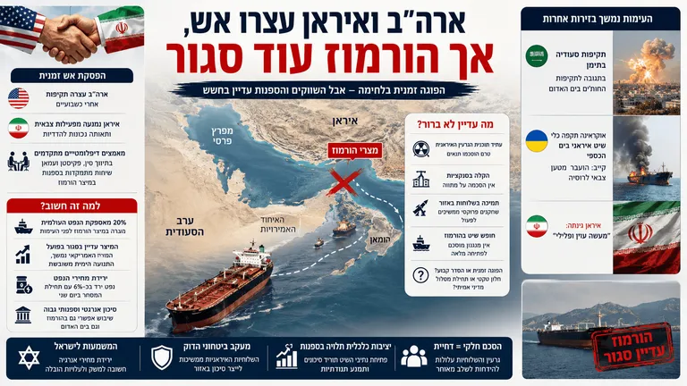 ארה״ב ואיראן עצרו אש, אך הורמוז עוד סגור