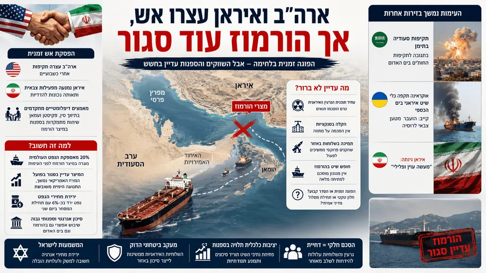 ארה״ב ואיראן עצרו אש, אך הורמוז עוד סגור