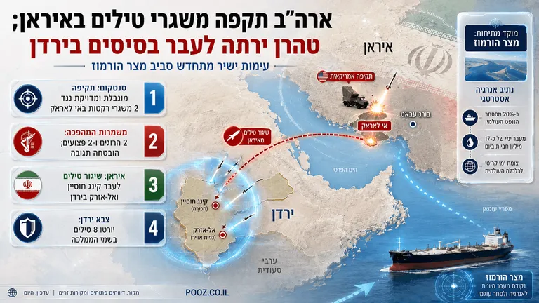 ארה״ב תקפה משגרי טילים באיראן; טהרן ירתה לעבר בסיס בירדן