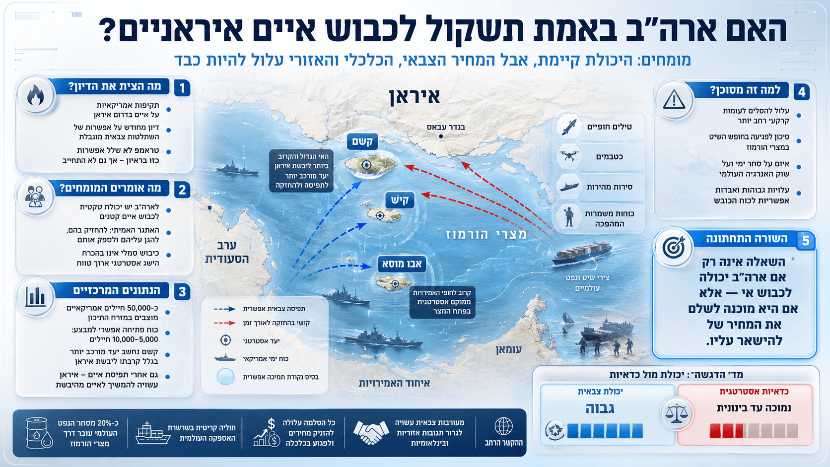 מפת מצרי הורמוז והאיים קשם, קיש ואבו מוסא, לצד כוחות ימיים ותרחיש אפשרי להשתלטות אמריקאית.