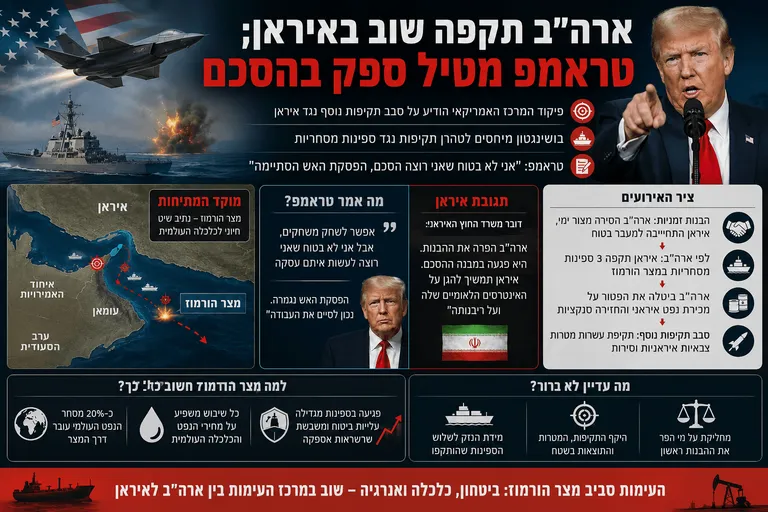 תמונה עבור הכתבה: ארה"ב תקפה שוב באיראן; טראמפ מטיל ספק בהסכם