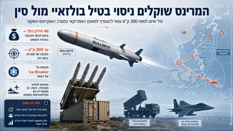 תמונה עבור הכתבה: המרינס שוקלים ניסוי בטיל בולזאיי מול סין