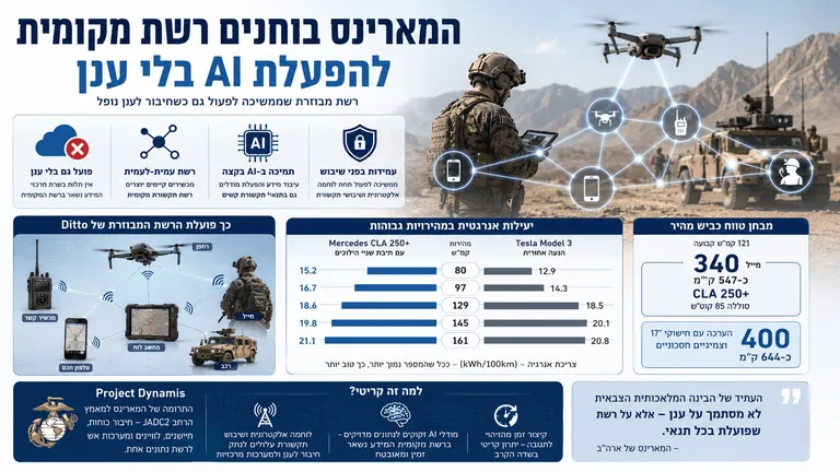 תמונה עבור הכתבה: המארינס בוחנים רשת מקומית להפעלת AI בלי ענן