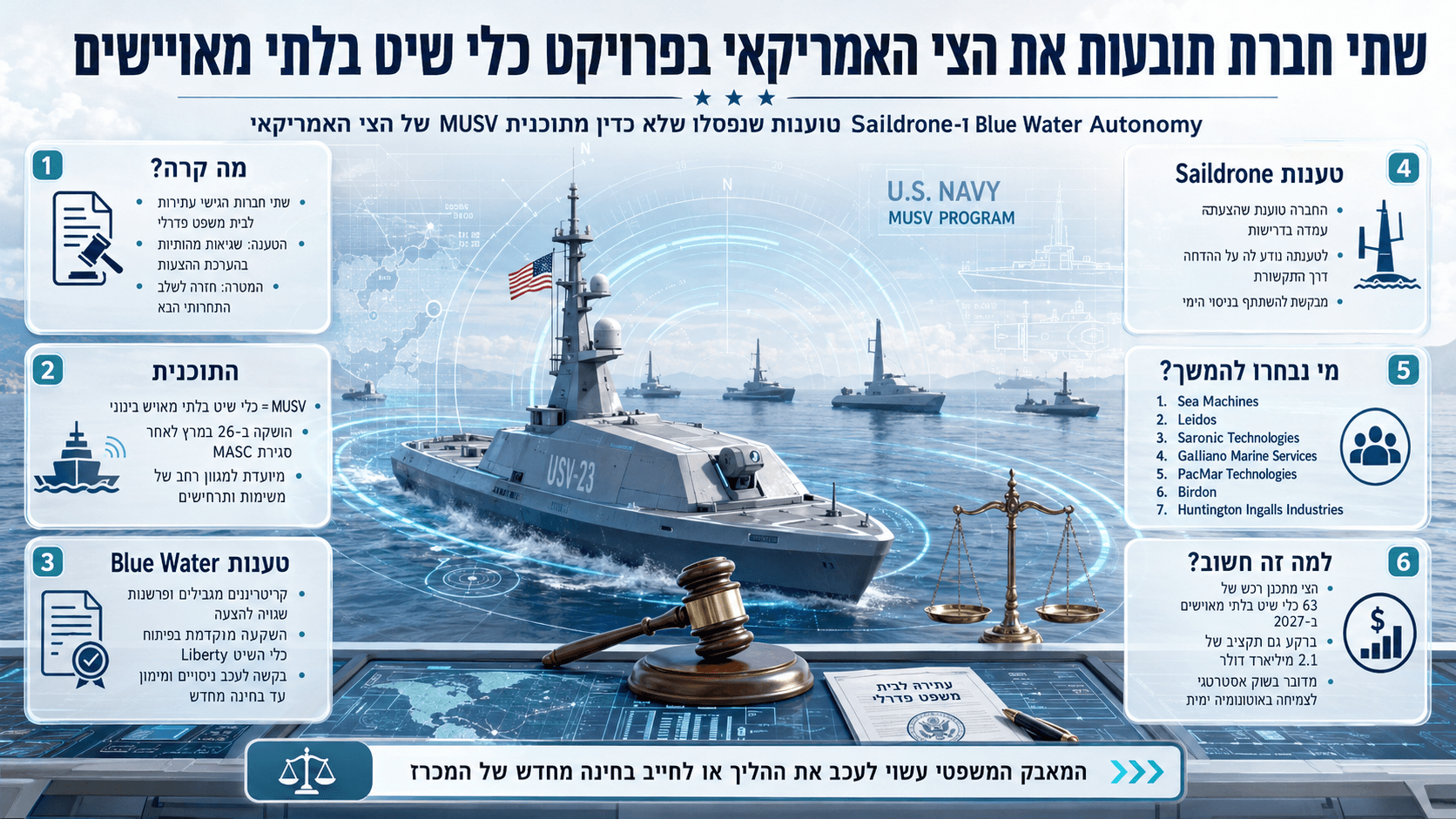 המחשה של מאבק משפטי סביב תוכנית MUSV של הצי האמריקאי לכלי שיט בלתי מאוישים, לאחר פסילת Blue Water Autonomy ו-Saildrone.