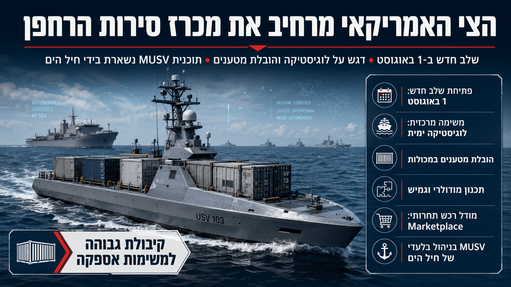 תמונה חדשותית־ביטחונית המציגה כלי שיט בלתי מאויש בינוני של הצי האמריקאי נושא מכולות בים, לצד ספינות חיל הים ברקע ושכבות מידע בעברית על תוכנית MUSV, לוגיסטיקה ימית, הובלת מטענים, תכנון מודולרי ומודל רכש תחרותי.