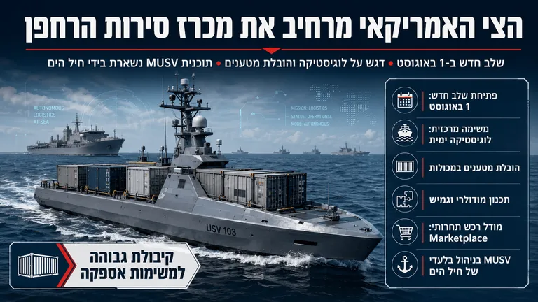תמונה עבור הכתבה: הצי האמריקאי מרחיב את מכרז סירות הרחפן