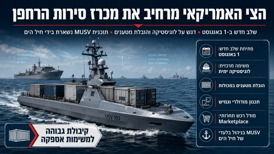 תמונה חדשותית־ביטחונית המציגה כלי שיט בלתי מאויש בינוני של הצי האמריקאי נושא מכולות בים, לצד ספינות חיל הים ברקע ושכבות מידע בעברית על תוכנית MUSV, לוגיסטיקה ימית, הובלת מטענים, תכנון מודולרי ומודל רכש תחרותי.