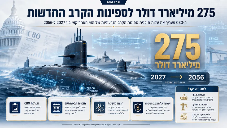 ספינת קרב גרעינית עתידית של הצי האמריקאי בים, לצד הדגשה ויזואלית של עלות התוכנית — 275 מיליארד דולר — ותקופת ההצטיידות בין 2027 ל-2056. העיצוב משלב אלמנטים של תקציב ביטחוני, כוח ימי והתעצמות ארוכת טווח.