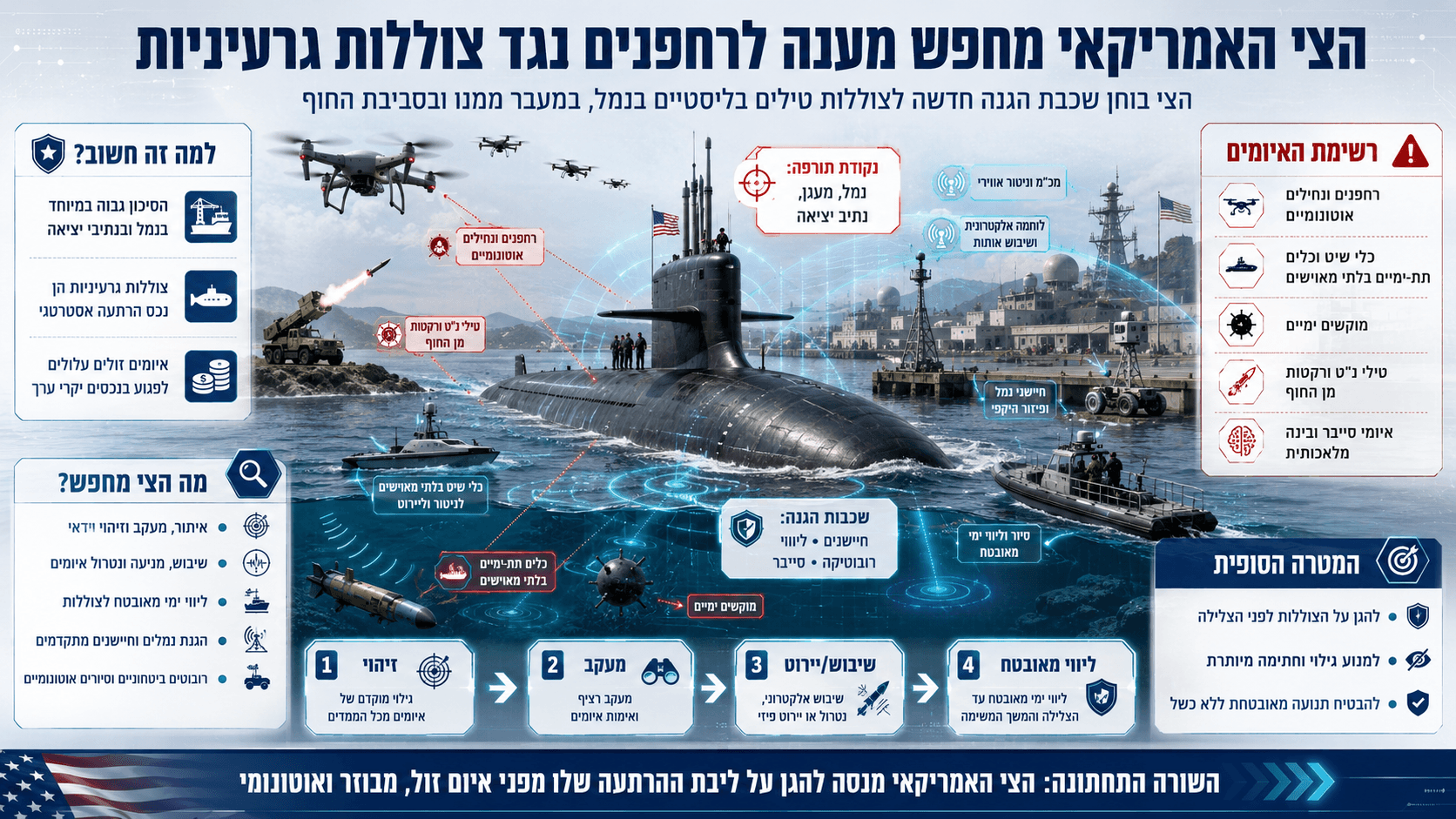 צוללת גרעינית אמריקאית בנמל תחת איום רחפנים, כלי שיט בלתי מאוישים ומערכות הגנה מתקדמות.