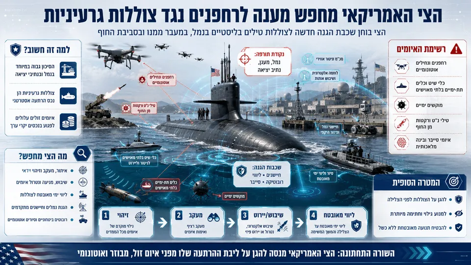 צוללת גרעינית אמריקאית בנמל תחת איום רחפנים, כלי שיט בלתי מאוישים ומערכות הגנה מתקדמות.