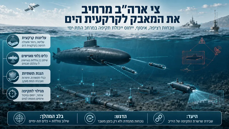 צוללת אמריקאית וכלים תת־ימיים בלתי מאוישים פועלים סביב תשתיות בקרקעית הים לצורכי גילוי, הגנה ותקיפה.