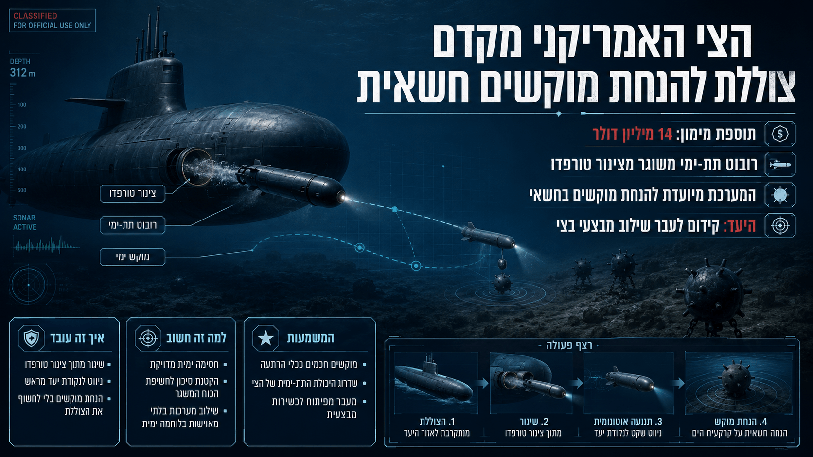 תמונה חדשותית־ביטחונית המציגה צוללת אמריקנית מתחת לפני הים, רובוט תת־ימי המשוגר מצינור טורפדו ומוקשים ימיים המונחים בחשאיות על קרקעית הים, לצד שכבות מידע בעברית על פרויקט הצי האמריקני להנחת מוקשים חשאית.