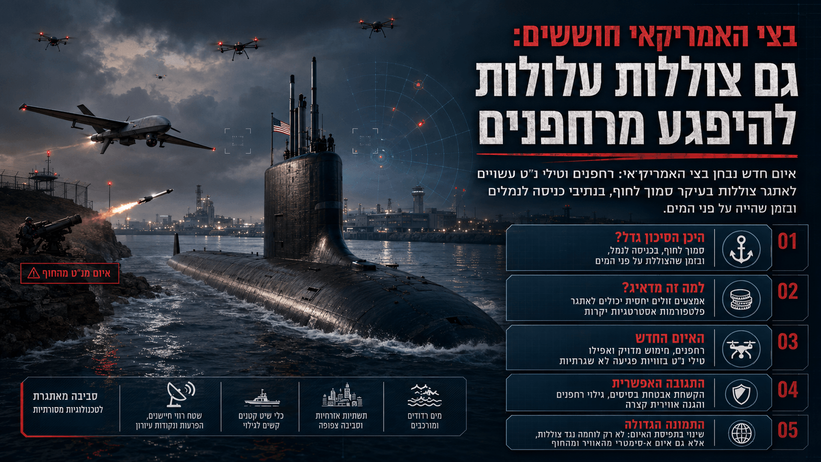 תמונה חדשותית־ביטחונית המציגה צוללת אמריקאית סמוך לחוף ולבסיס ימי, כשמעליה רחפנים וטיל נ״ט מאיימים עליה, לצד שכבות מידע בעברית על פגיעות צוללות בזמן כניסה לנמל, שהייה על פני הים או תנועה בקרבת חוף.