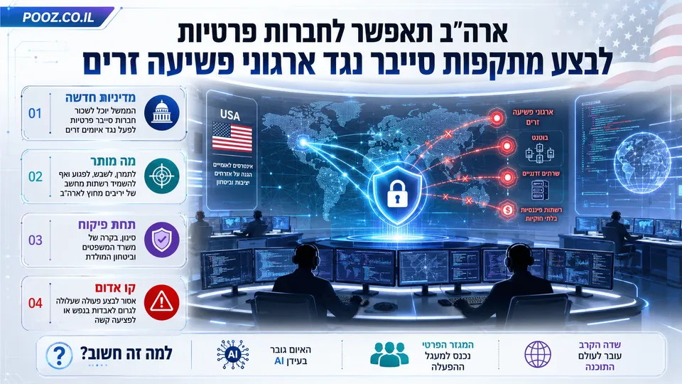 מרכז שליטה בסייבר עם מפעילים מול מסכי מחשב ומפת עולם דיגיטלית, לצד נתיבי תקיפה והגנה בין ארה״ב לרשתות מחשב זרות. האינפוגרפיקה מדגישה את המדיניות האמריקאית החדשה שמאפשרת לחברות סייבר פרטיות לבצע פעולות התקפיות נגד ארגוני פשיעה ואיומים זרים תחת פיקוח ממשלתי.