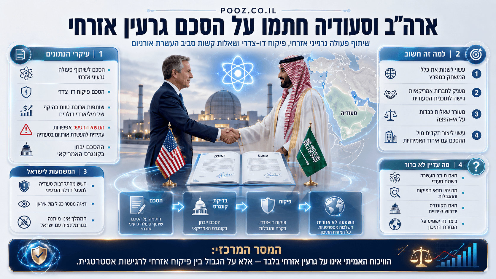 נציגי ארה״ב וסעודיה לוחצים ידיים על רקע מתקן גרעיני ומפת המזרח התיכון, להמחשת הסכם גרעין אזרחי חדש.