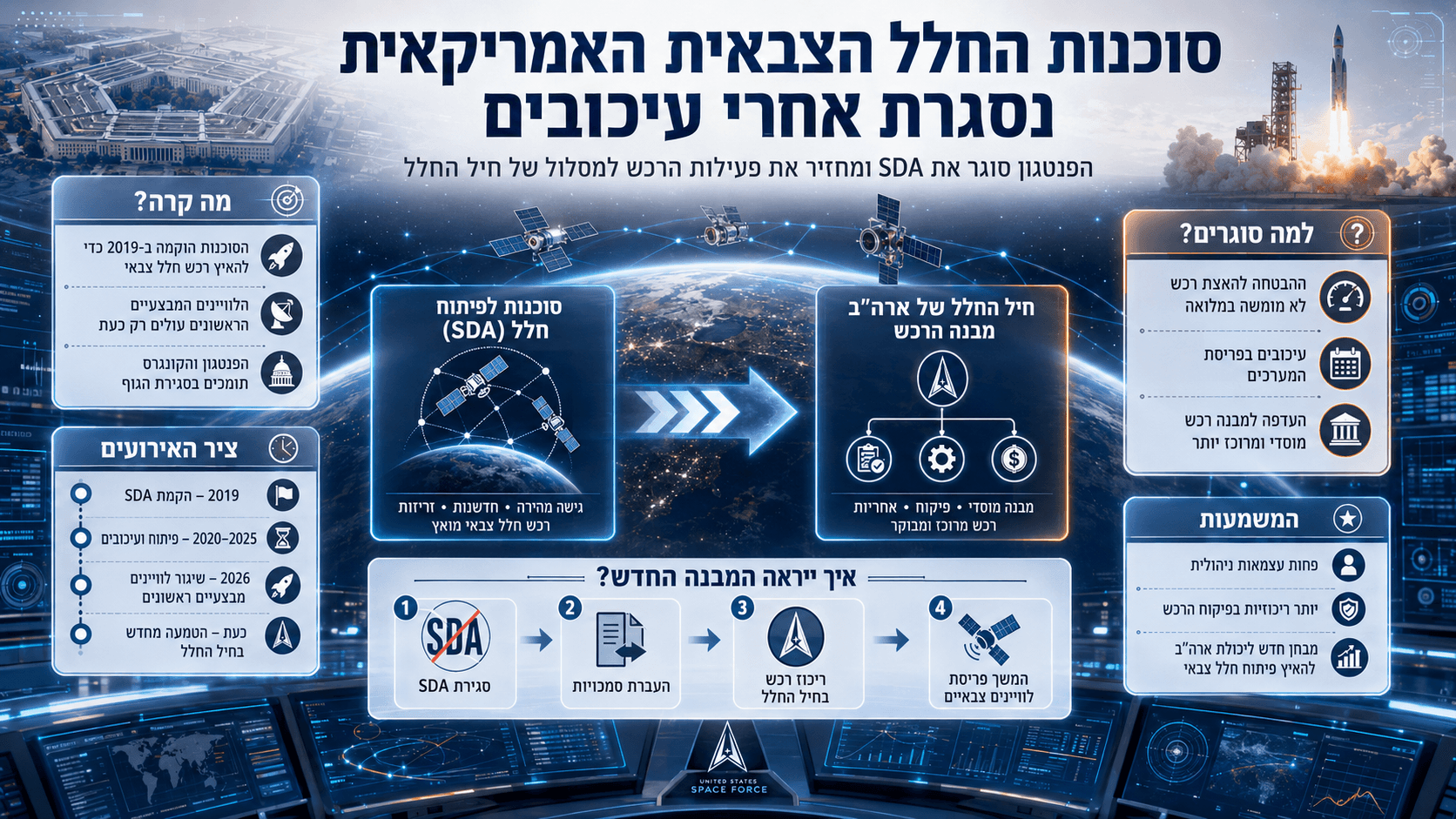 לוויינים צבאיים מעל כדור הארץ לצד מרכז בקרה, הממחישים את סגירת סוכנות פיתוח החלל האמריקאית.