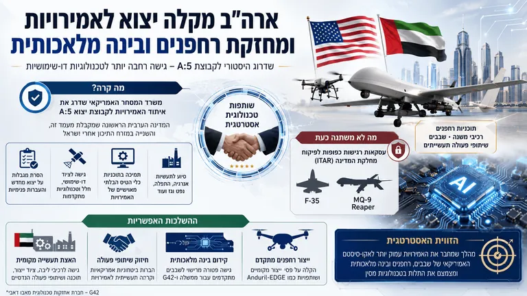 ארה"ב מקלה יצוא לאמירויות ומחזקת רחפנים ובינה מלאכותית