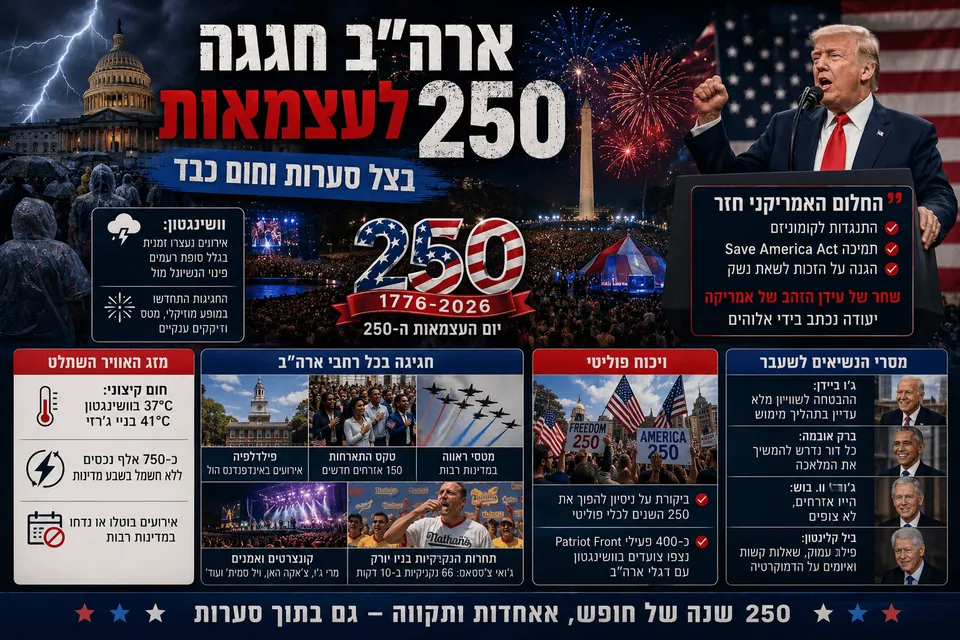 ארה"ב חגגה 250 לעצמאות בצל סערות וחום כבד
