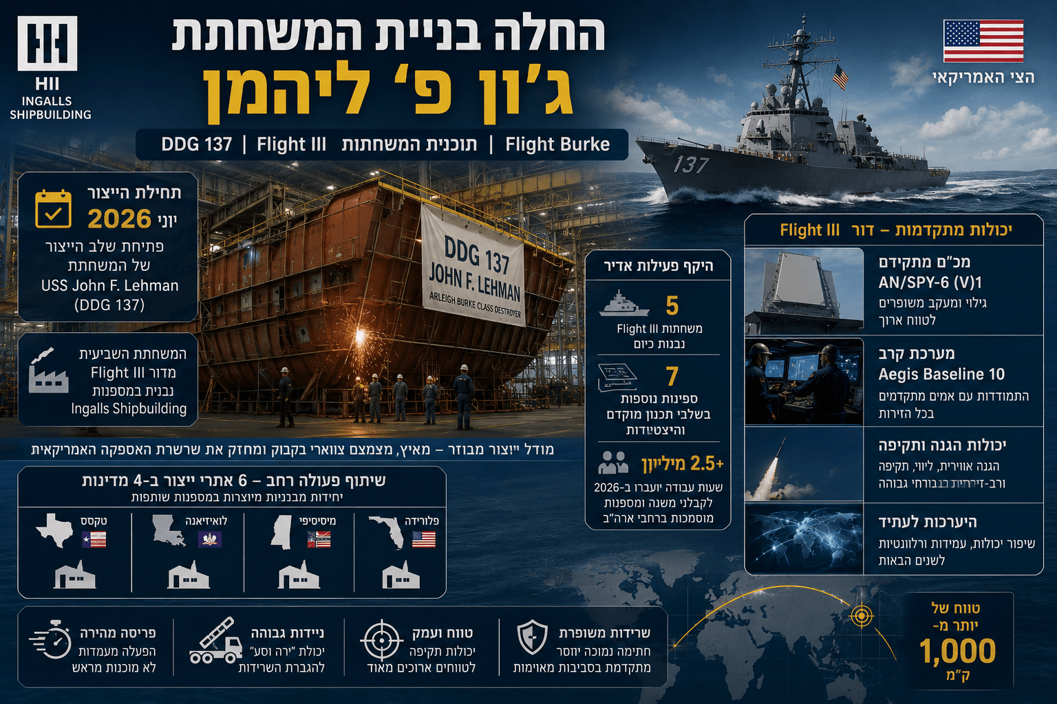 אינפוגרפיקה המציגה את תחילת בניית המשחתת USS John F. Lehman במספנות HII Ingalls, לצד נתונים על דגם Flight III ומערכות הקרב המתקדמות שלה.
