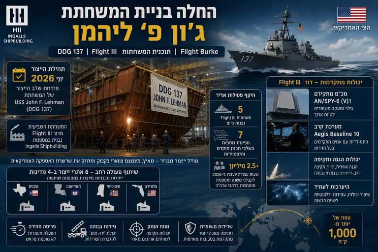 תמונה עבור הכתבה: החלה בניית המשחתת ג'ון פ' ליהמן