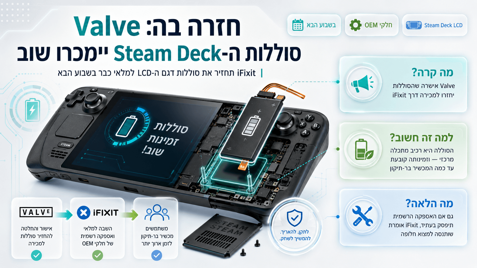Steam Deck פתוח בתצוגת רכיבים, עם סוללה חלופית מודגשת ופרטי חידוש המכירה דרך iFixit.