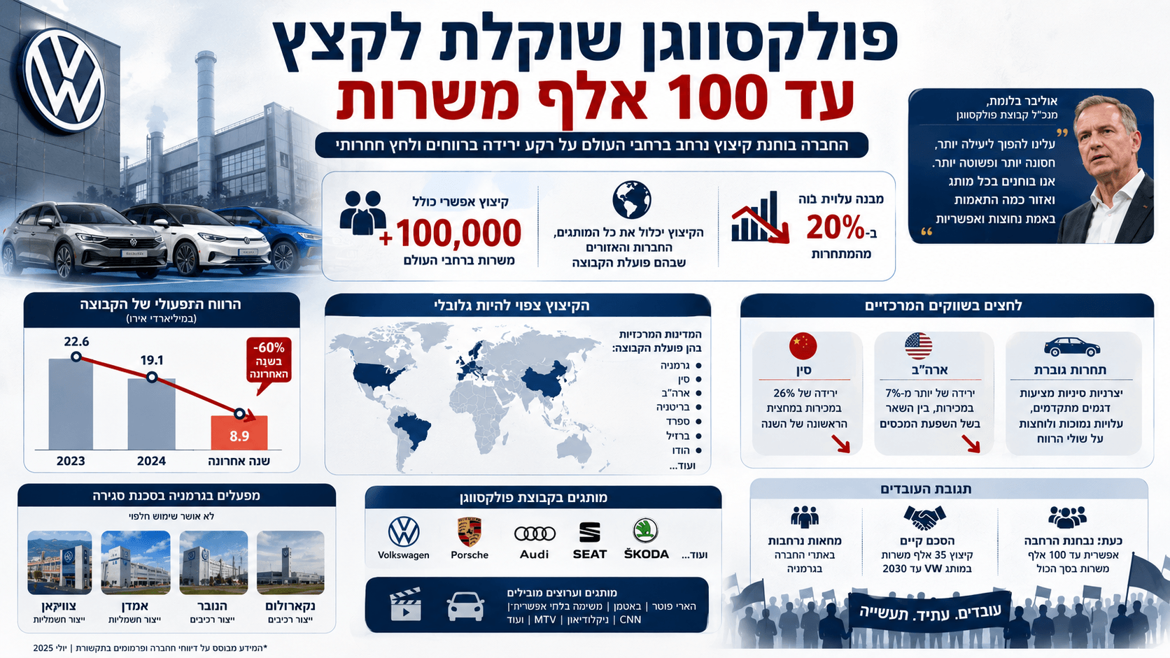 מפעל פולקסווגן לצד מכוניות, גרף ירידת רווחים והמחשה של קיצוץ אפשרי בעד 100 אלף משרות.