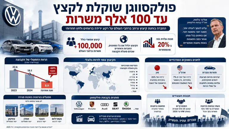 תמונה עבור הכתבה: פולקסווגן שוקלת לקצץ עד 100 אלף משרות