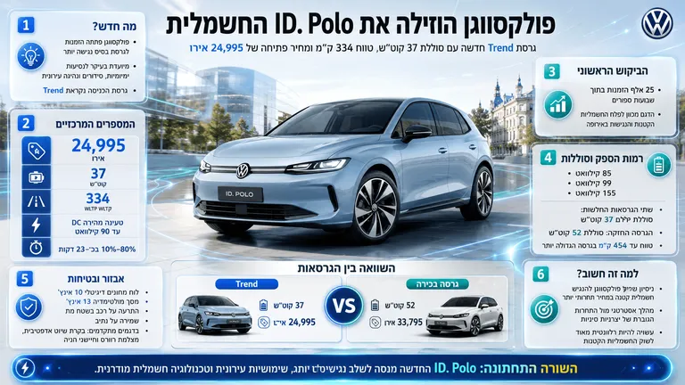תמונה עבור הכתבה: פולקסווגן הוזילה את ID. Polo החשמלית