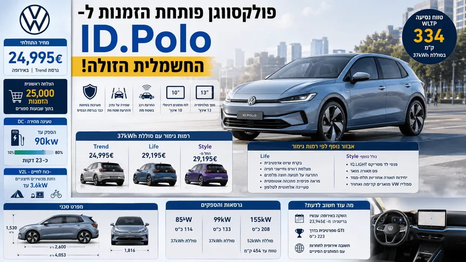 פולקסווגן פותחת הזמנות ל-ID. Polo החשמלית הזולה