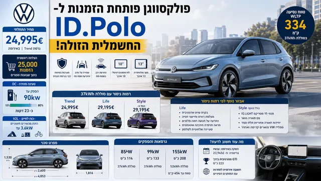 פולקסווגן פותחת הזמנות ל-ID. Polo החשמלית הזולה