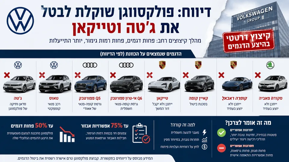 דגמי פולקסווגן ופורשה, ובהם ג׳טה וטייקאן, מסומנים כמועמדים לביטול במסגרת תוכנית קיצוצים.