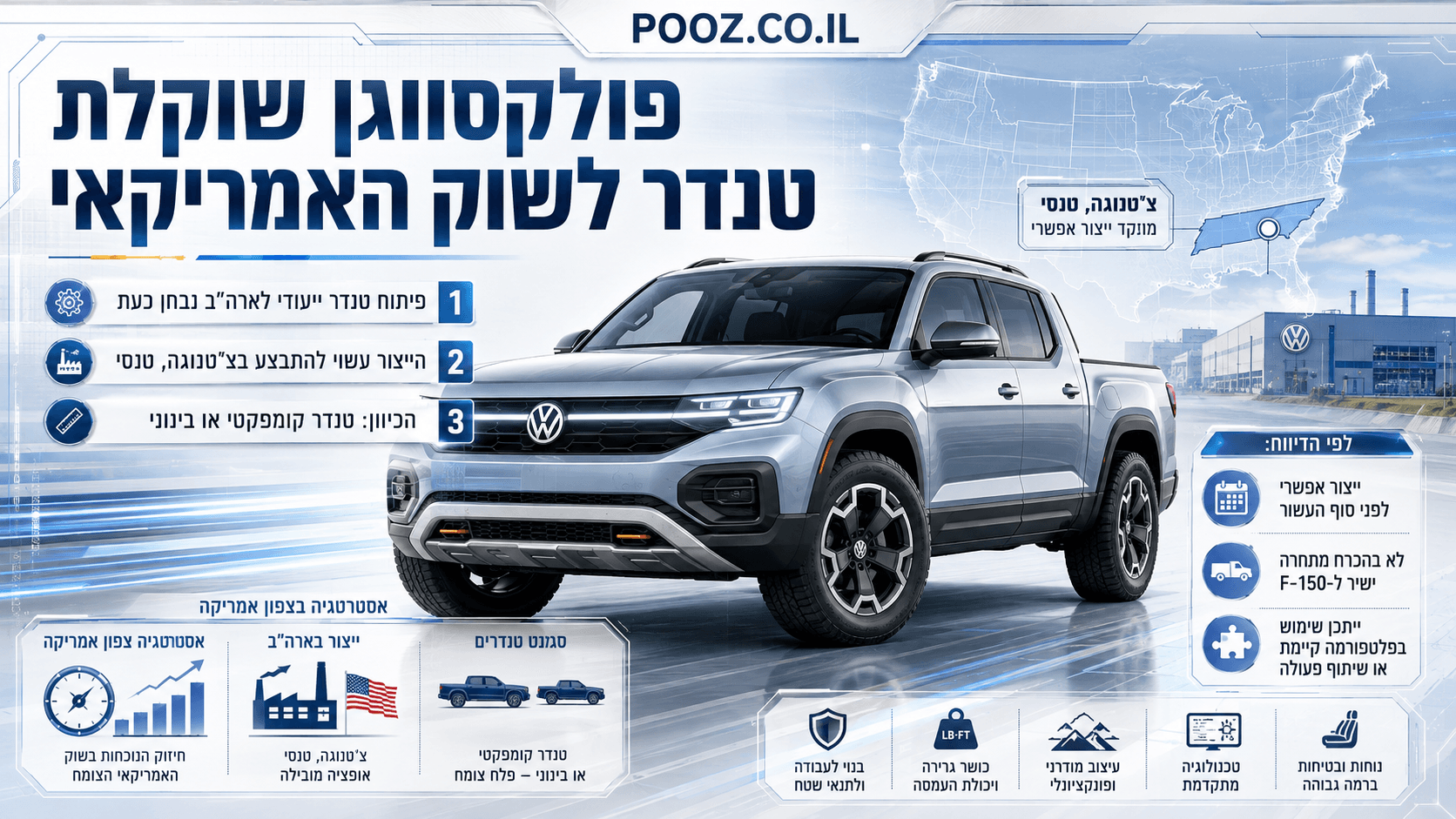קונספט לטנדר חדש של פולקסווגן המיועד לשוק האמריקאי, לצד מפת ארה״ב ומפעל החברה בצ׳טנוגה שבטנסי. התמונה מדגישה את האפשרות לייצור מקומי ואת הכיוון לטנדר קומפקטי או בינוני המותאם ללקוחות בצפון אמריקה.