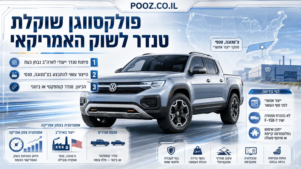 קונספט לטנדר חדש של פולקסווגן המיועד לשוק האמריקאי, לצד מפת ארה״ב ומפעל החברה בצ׳טנוגה שבטנסי. התמונה מדגישה את האפשרות לייצור מקומי ואת הכיוון לטנדר קומפקטי או בינוני המותאם ללקוחות בצפון אמריקה.