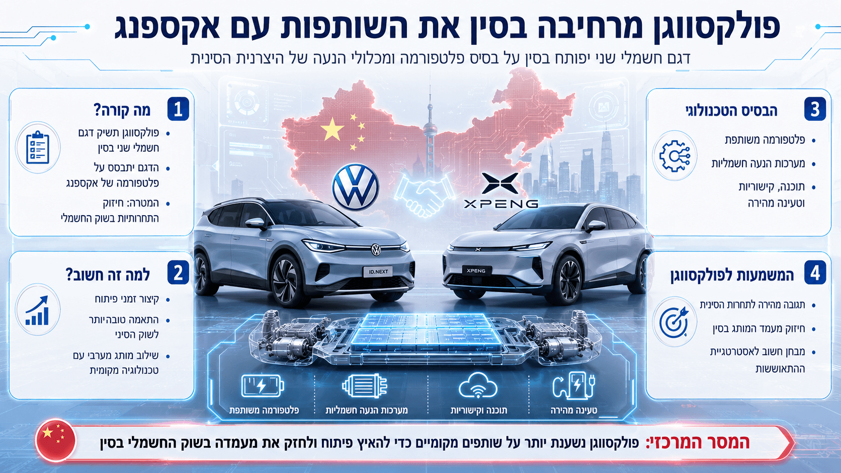 רכבים חשמליים של פולקסווגן ואקספנג לצד פלטפורמת סוללה משותפת ומפת סין.