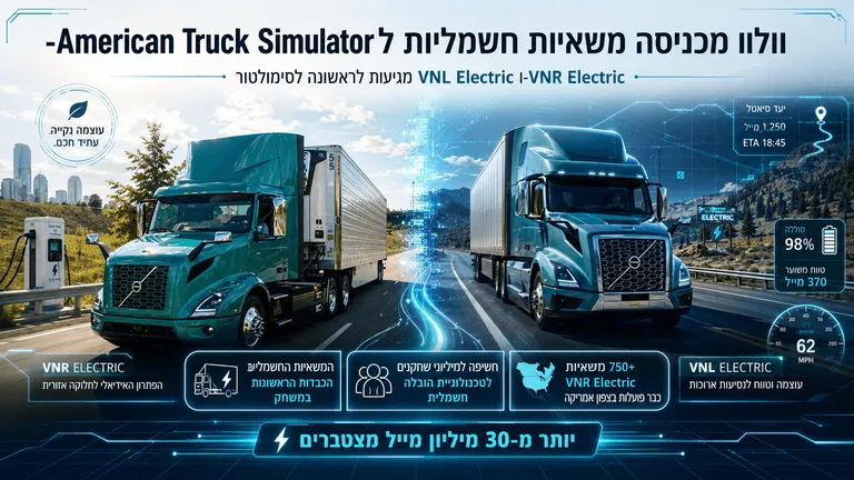תמונה עבור הכתבה: וולוו מכניסה משאיות חשמליות ל-American Truck Simulator