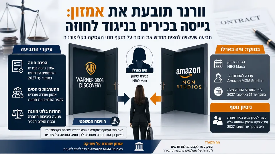 תמונת חדשות המציגה מנהלת בכירה בין דלתות המייצגות את Warner Bros. Discovery ואת Amazon MGM Studios, לצד חוזה, מאזני משפט ופטיש שופט, בהמחשת התביעה על גיוס עובדים שלטענת וורנר היו כפופים לחוזים תקפים.