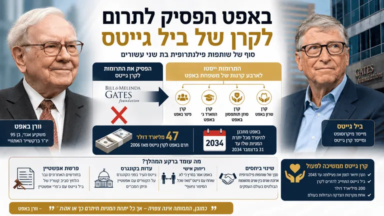תמונה עבור הכתבה: באפט הפסיק לתרום לקרן של ביל גייטס
