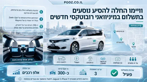 וויימו החלה להסיע נוסעים בתשלום במיניוואני רובוטקסי חדשים