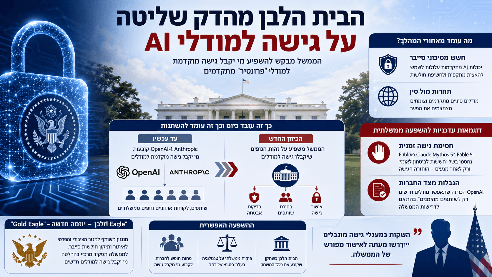 הבית הלבן לצד מנעול דיגיטלי ומודלי AI, הממחישים הידוק ממשלתי של הגישה לטכנולוגיות מתקדמות.