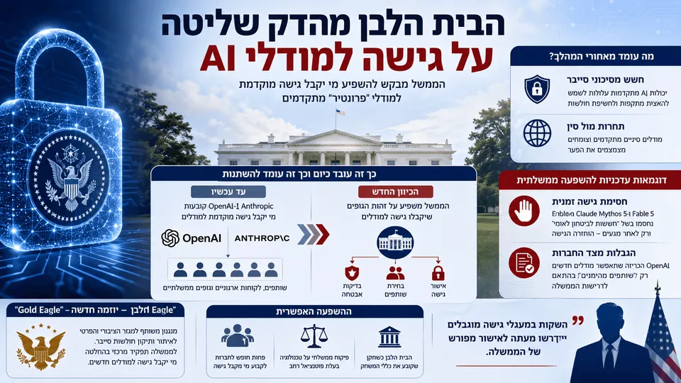 הבית הלבן מהדק שליטה על גישה למודלי AI