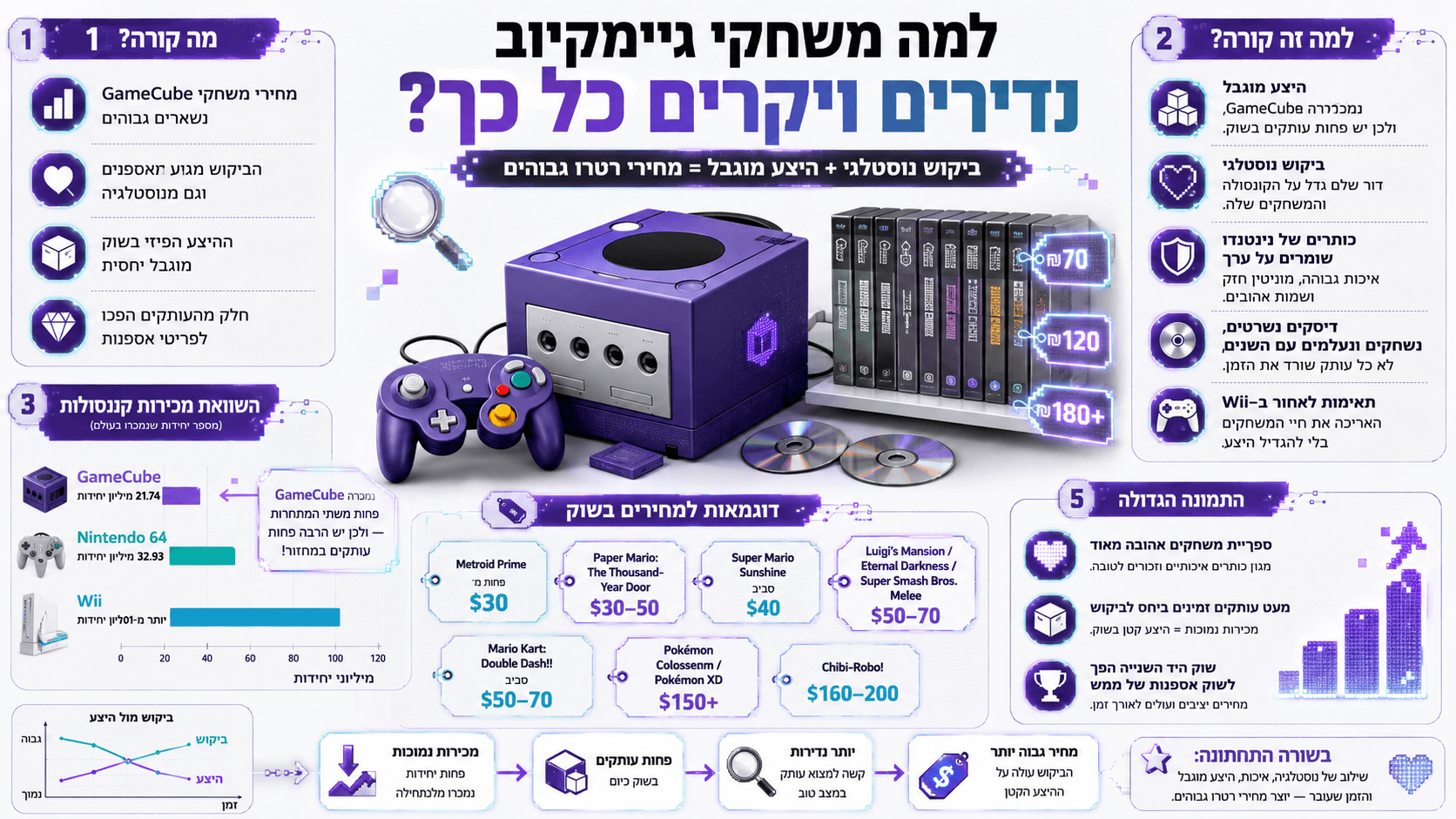 קונסולת Nintendo GameCube, משחקים פיזיים ומחירי אספנות המדגימים ביקוש נוסטלגי והיצע מוגבל.
