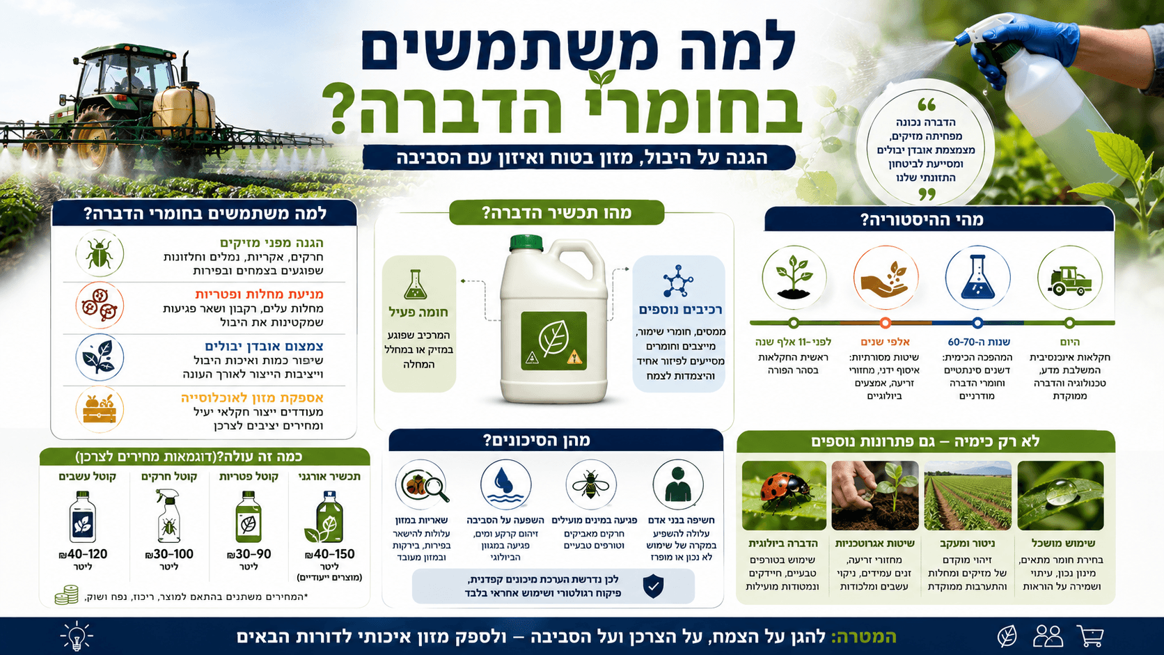 המחשה של שימוש בחומרי הדברה להגנת יבולים, לצד הסיכונים האפשריים למזון, לבריאות ולסביבה.