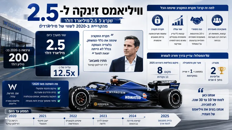 תמונה עבור הכתבה: וויליאמס זינקה ל-2.5 מיליארד דולר