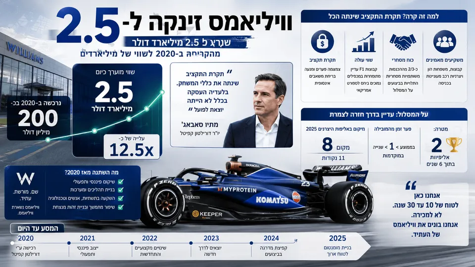 וויליאמס זינקה ל-2.5 מיליארד דולר